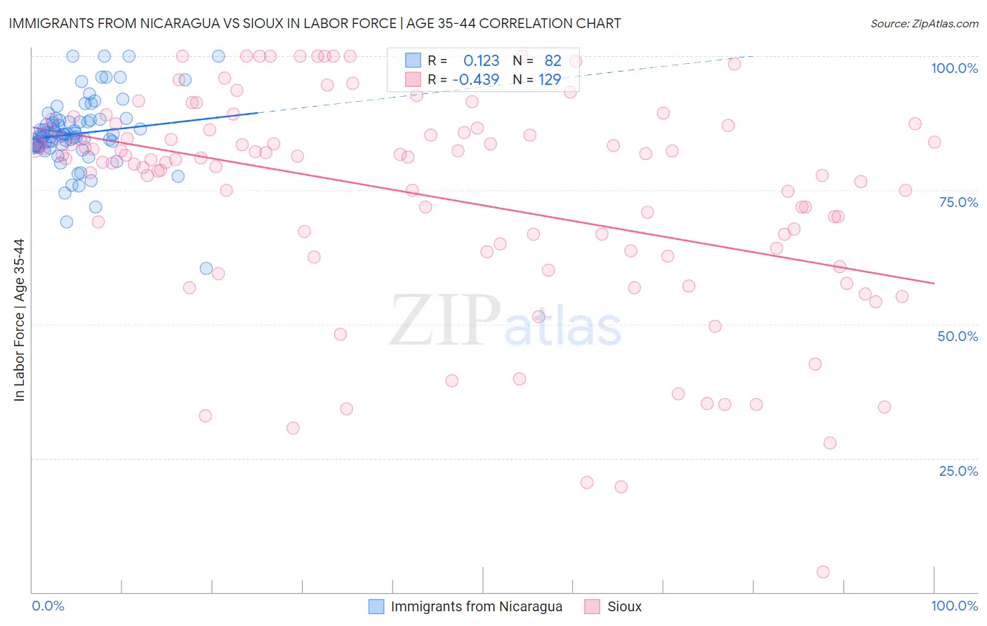 Immigrants from Nicaragua vs Sioux In Labor Force | Age 35-44