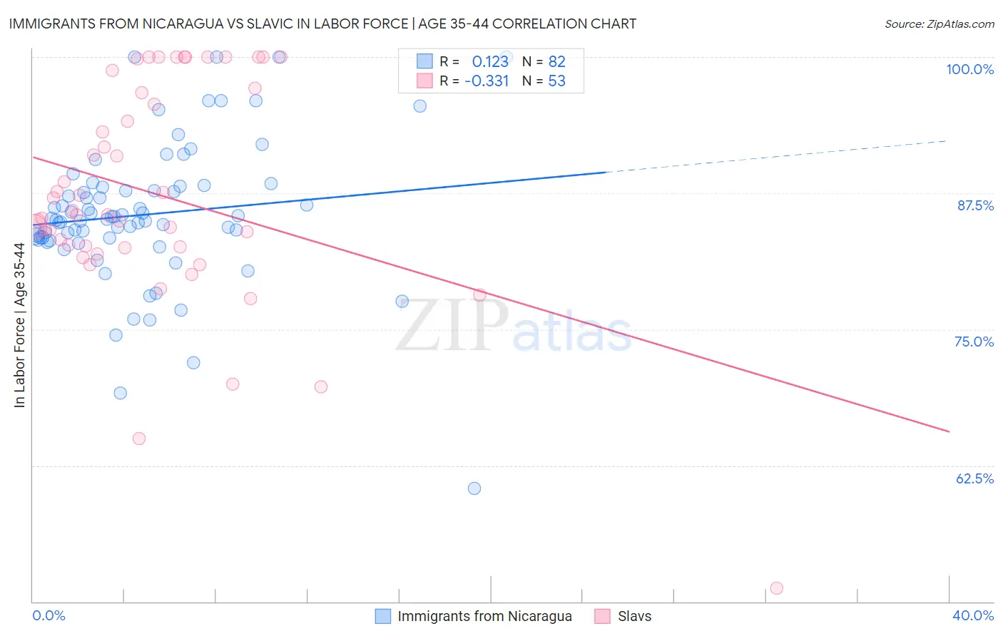 Immigrants from Nicaragua vs Slavic In Labor Force | Age 35-44