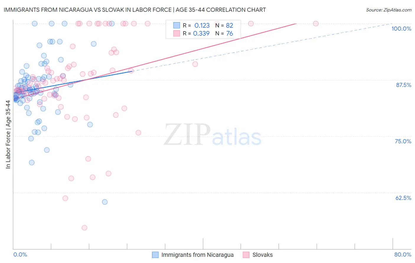 Immigrants from Nicaragua vs Slovak In Labor Force | Age 35-44