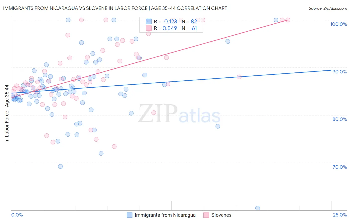 Immigrants from Nicaragua vs Slovene In Labor Force | Age 35-44