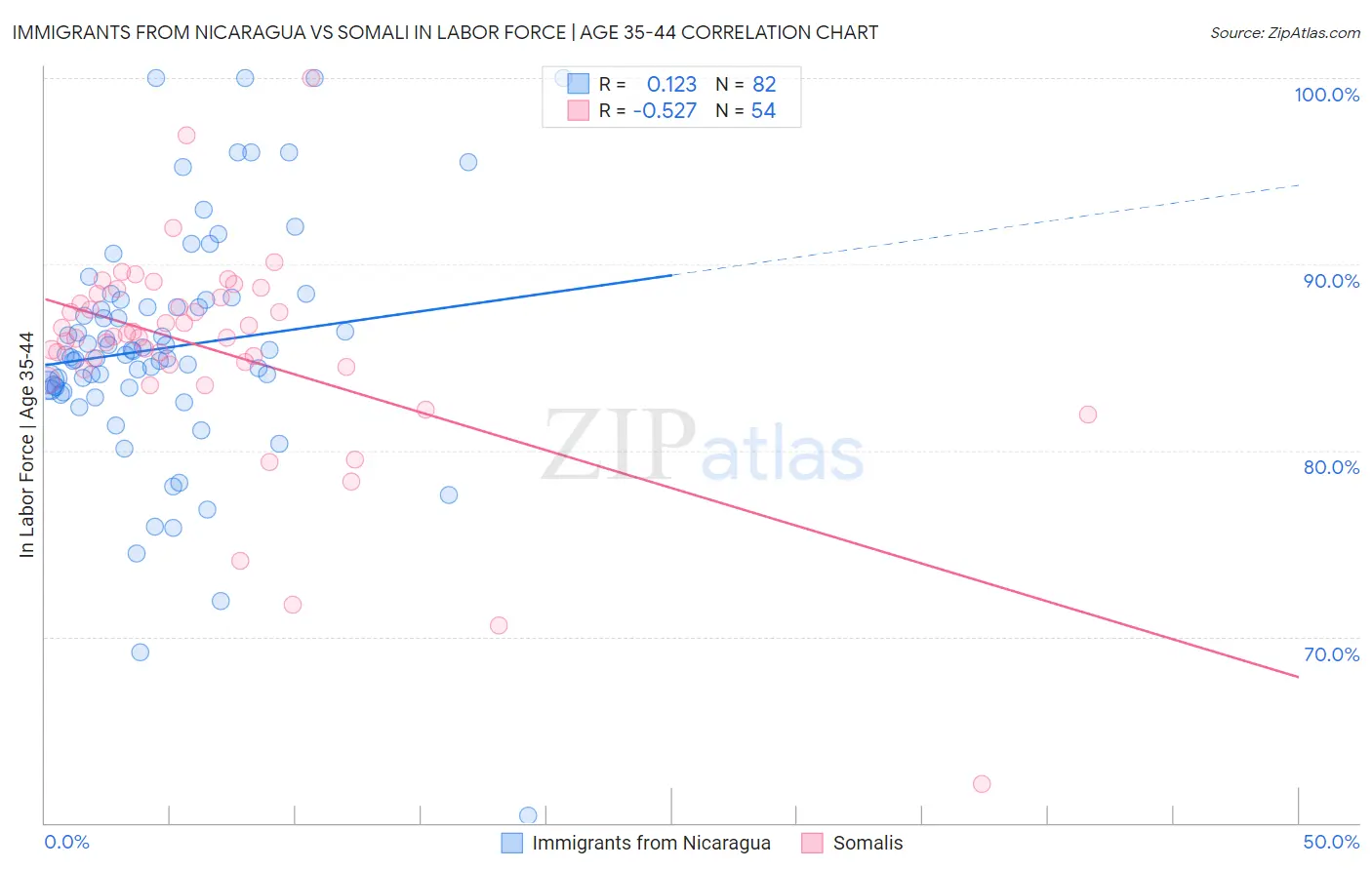 Immigrants from Nicaragua vs Somali In Labor Force | Age 35-44