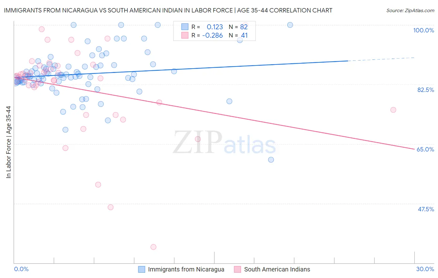 Immigrants from Nicaragua vs South American Indian In Labor Force | Age 35-44