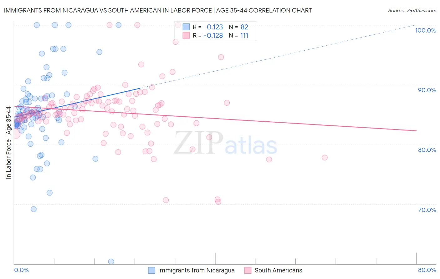 Immigrants from Nicaragua vs South American In Labor Force | Age 35-44