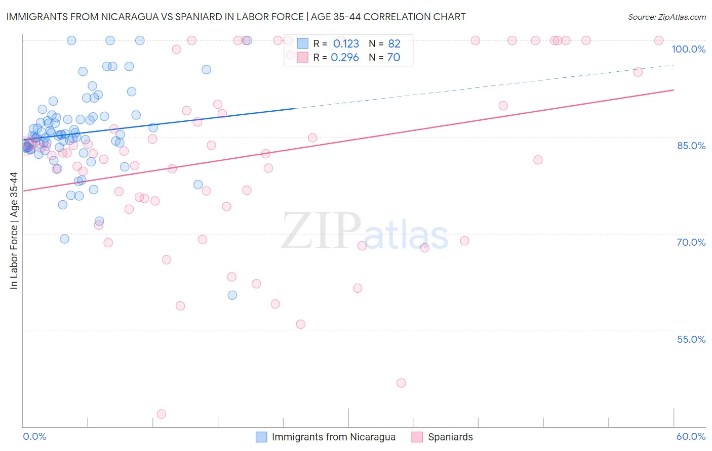 Immigrants from Nicaragua vs Spaniard In Labor Force | Age 35-44