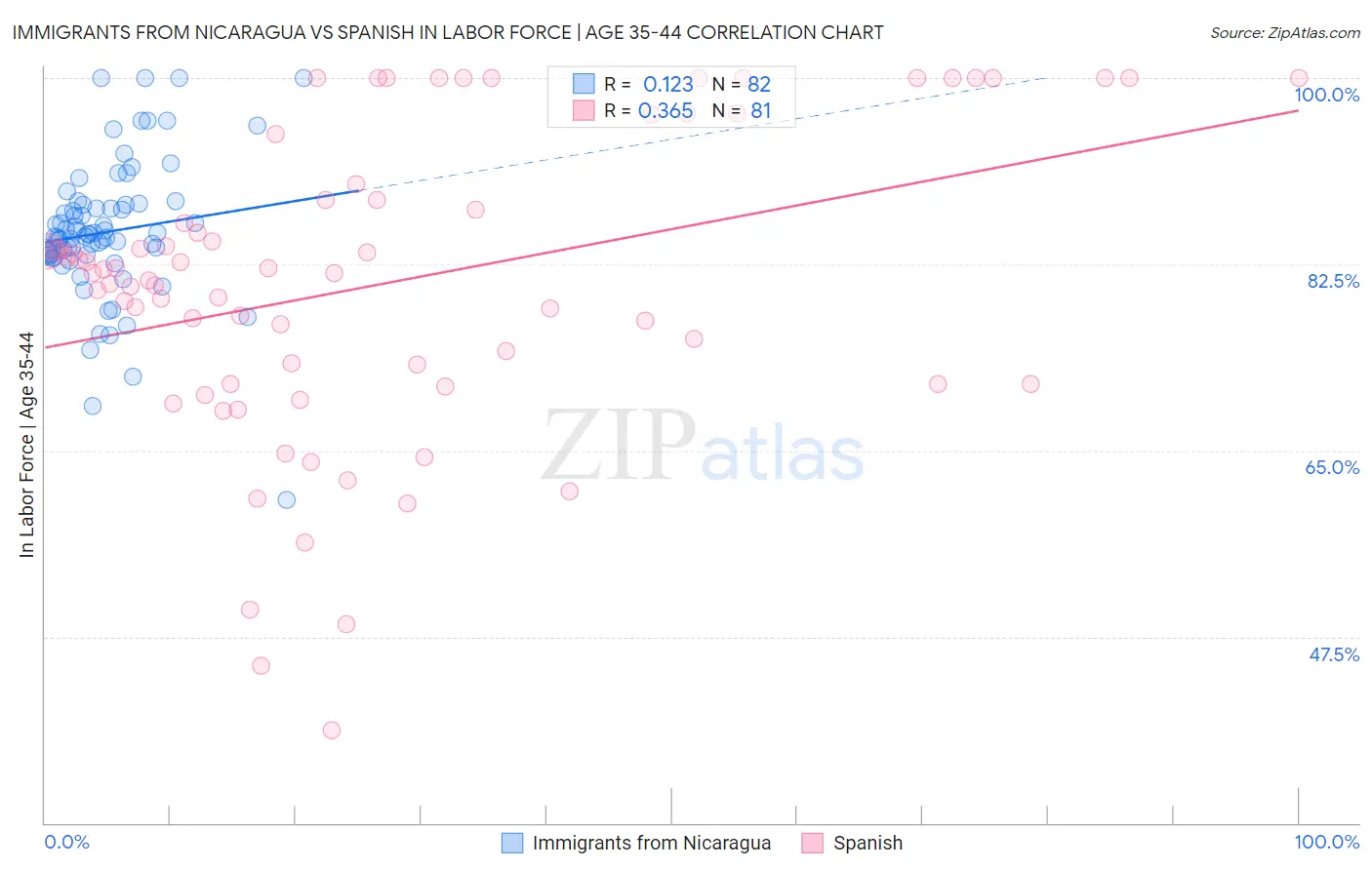 Immigrants from Nicaragua vs Spanish In Labor Force | Age 35-44