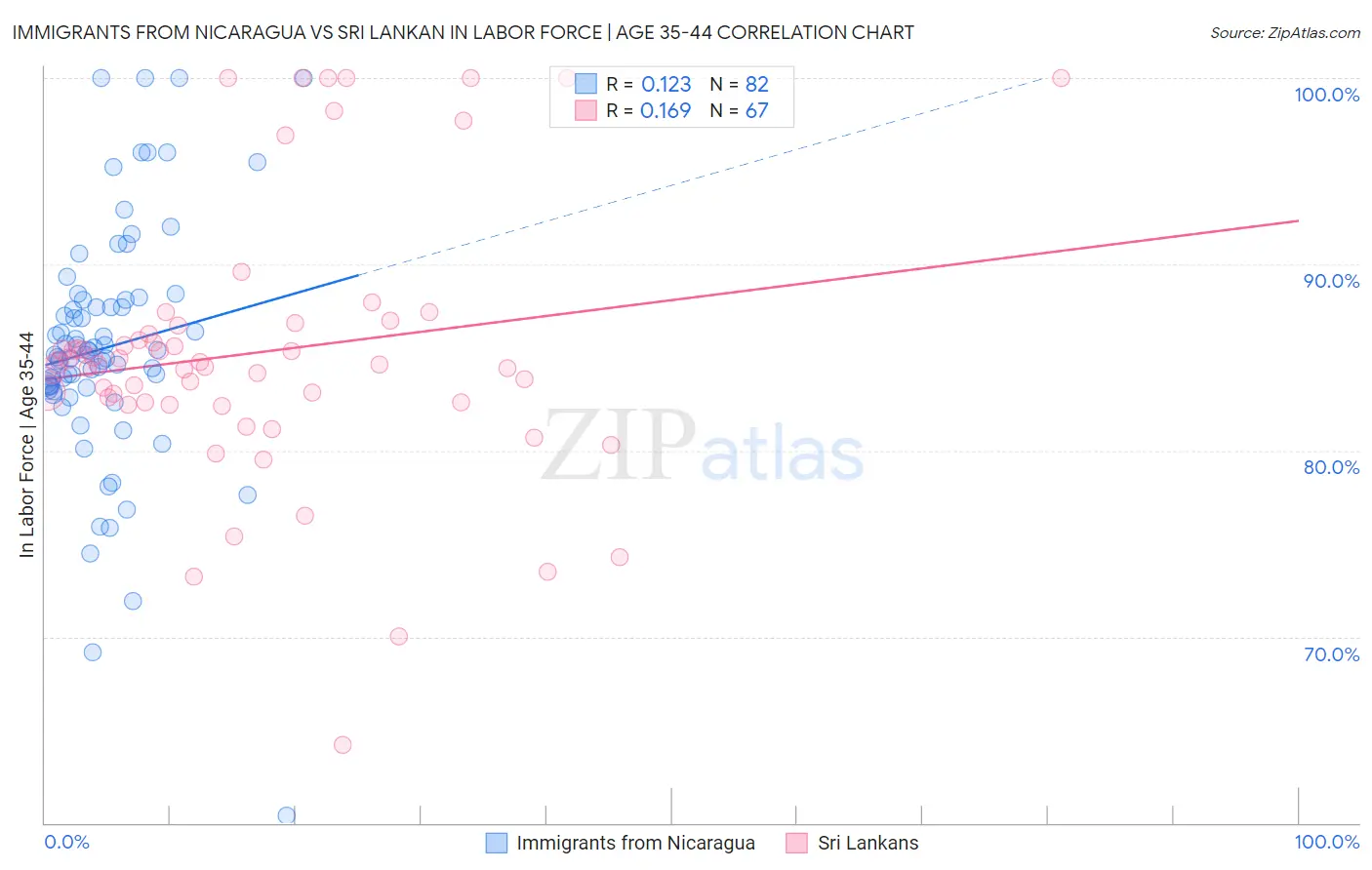 Immigrants from Nicaragua vs Sri Lankan In Labor Force | Age 35-44