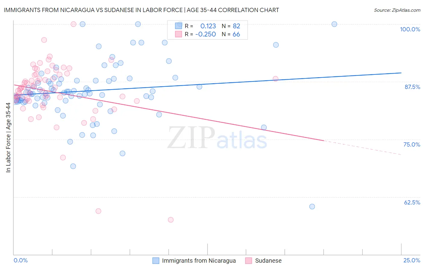 Immigrants from Nicaragua vs Sudanese In Labor Force | Age 35-44