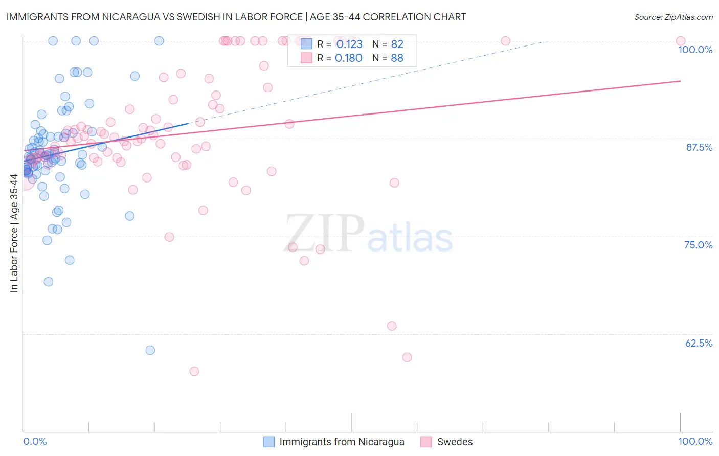 Immigrants from Nicaragua vs Swedish In Labor Force | Age 35-44