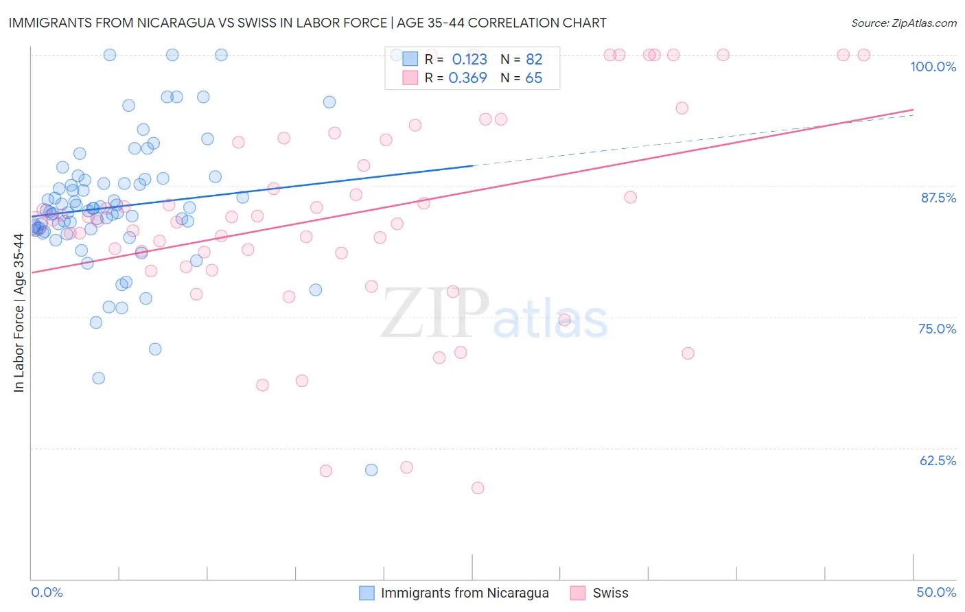 Immigrants from Nicaragua vs Swiss In Labor Force | Age 35-44