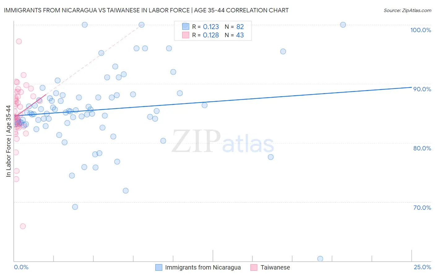 Immigrants from Nicaragua vs Taiwanese In Labor Force | Age 35-44