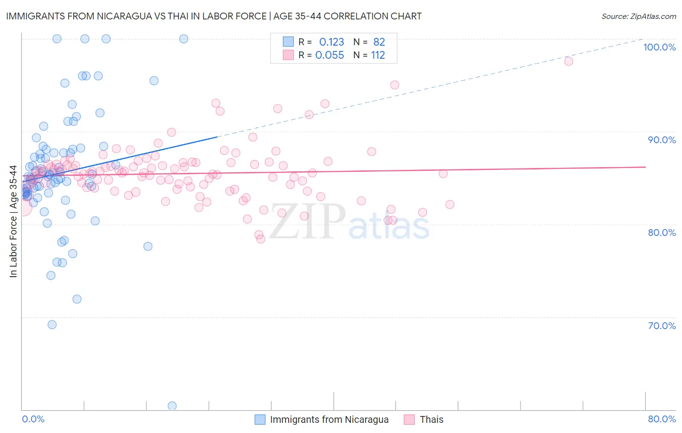 Immigrants from Nicaragua vs Thai In Labor Force | Age 35-44