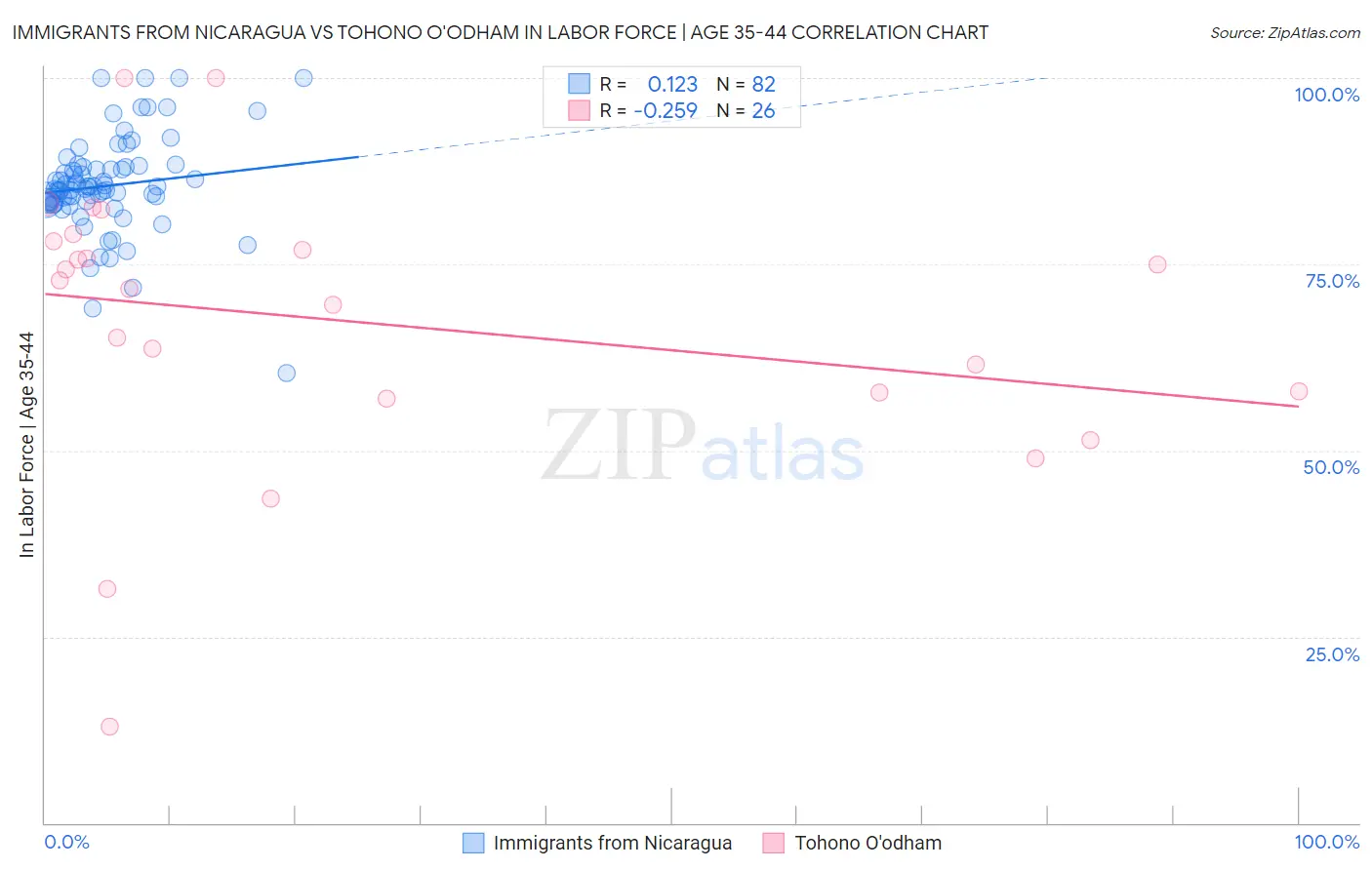 Immigrants from Nicaragua vs Tohono O'odham In Labor Force | Age 35-44