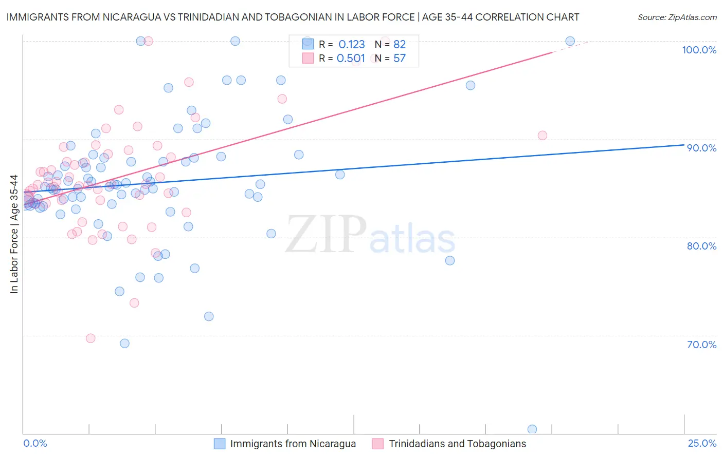 Immigrants from Nicaragua vs Trinidadian and Tobagonian In Labor Force | Age 35-44