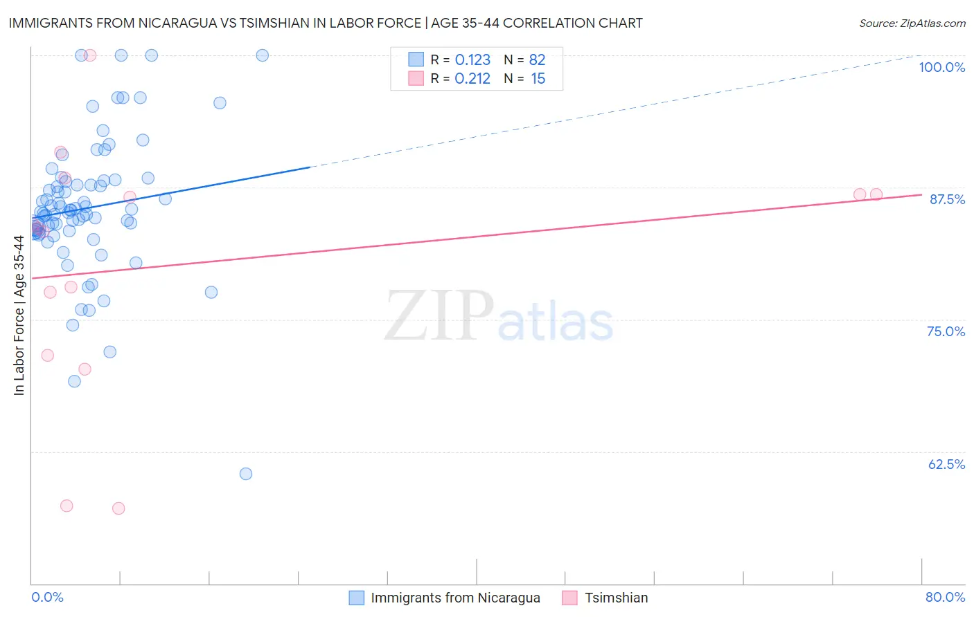 Immigrants from Nicaragua vs Tsimshian In Labor Force | Age 35-44