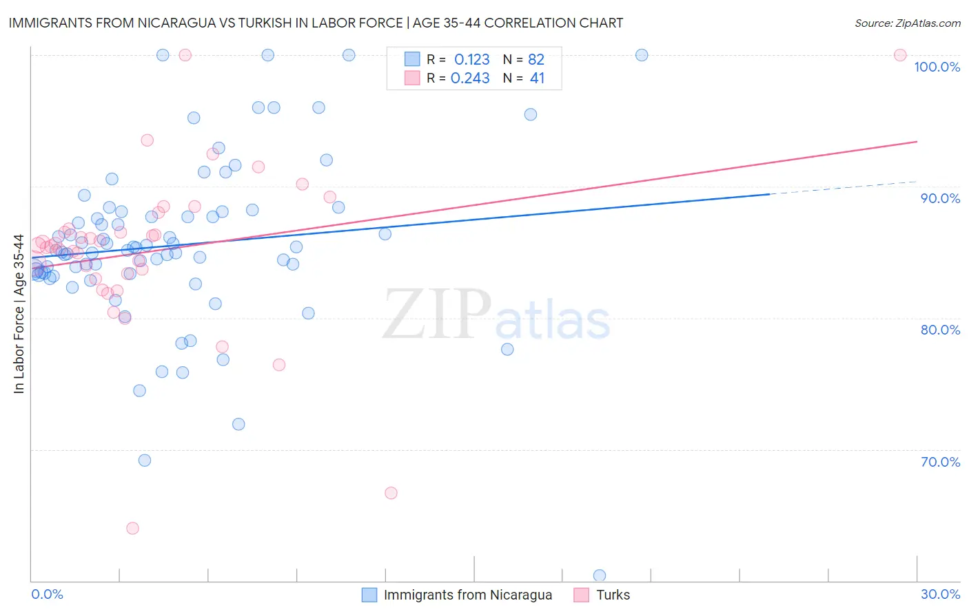 Immigrants from Nicaragua vs Turkish In Labor Force | Age 35-44