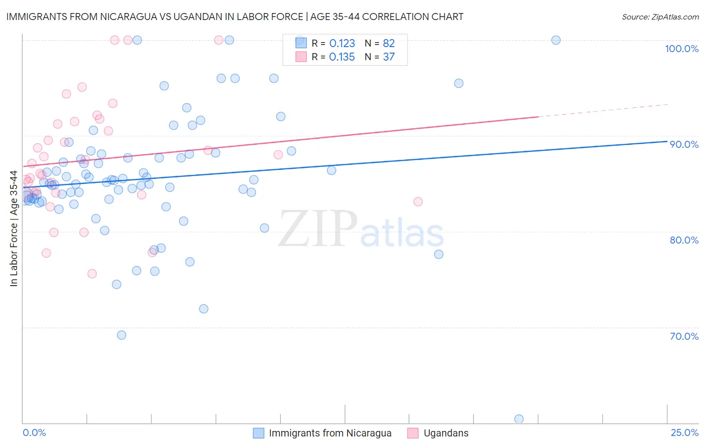 Immigrants from Nicaragua vs Ugandan In Labor Force | Age 35-44