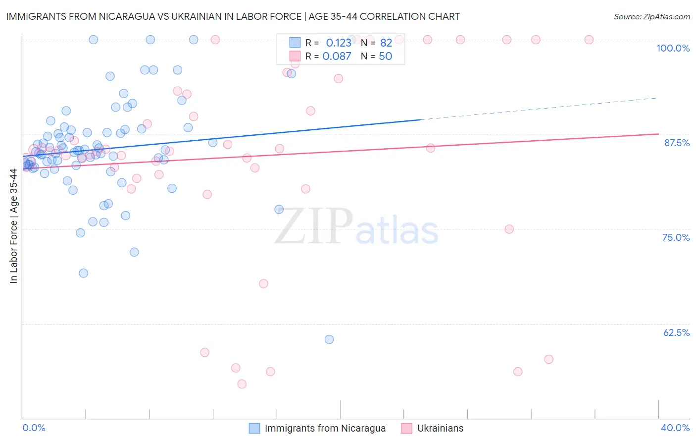 Immigrants from Nicaragua vs Ukrainian In Labor Force | Age 35-44