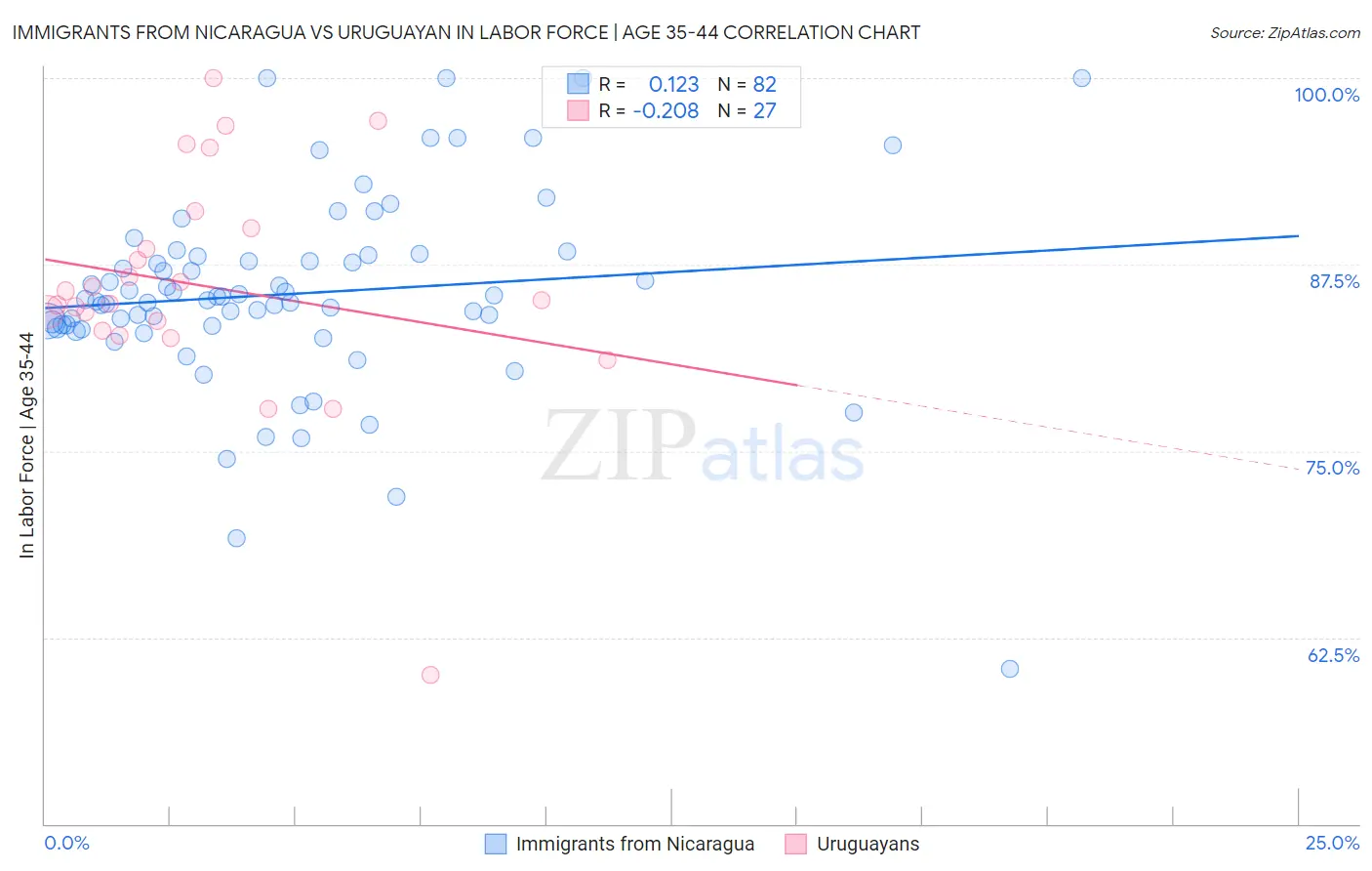 Immigrants from Nicaragua vs Uruguayan In Labor Force | Age 35-44