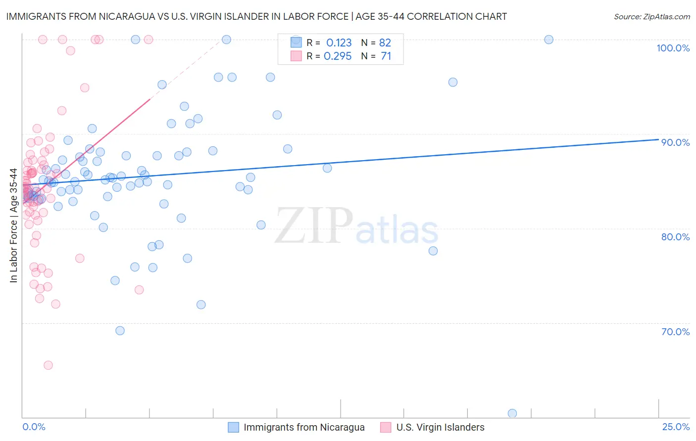 Immigrants from Nicaragua vs U.S. Virgin Islander In Labor Force | Age 35-44