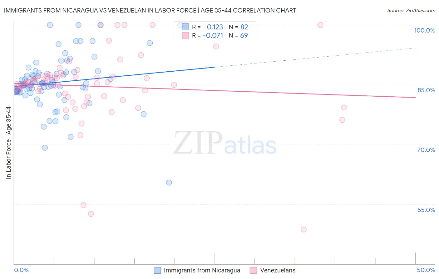Immigrants from Nicaragua vs Venezuelan In Labor Force | Age 35-44