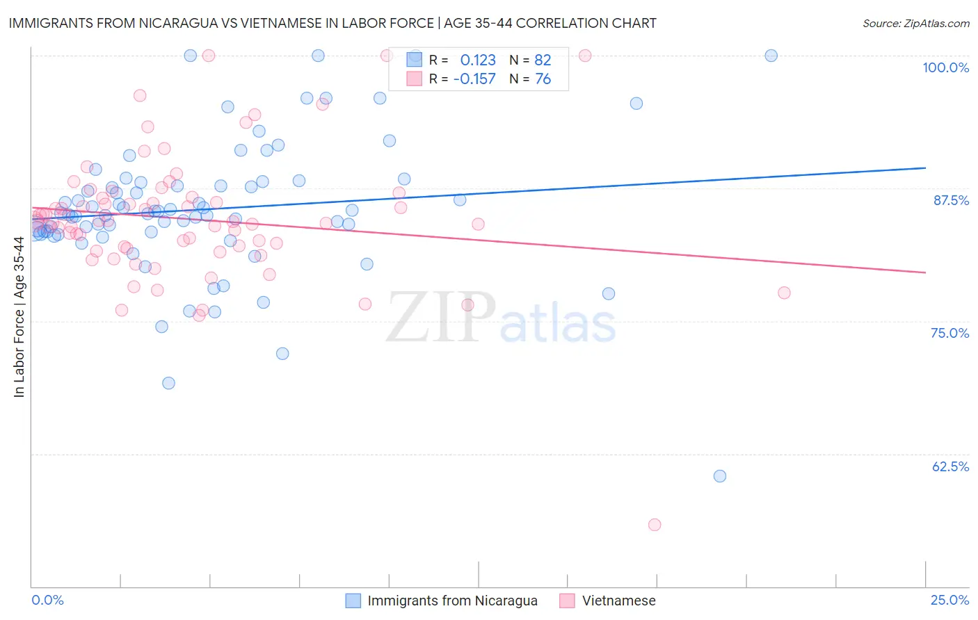 Immigrants from Nicaragua vs Vietnamese In Labor Force | Age 35-44