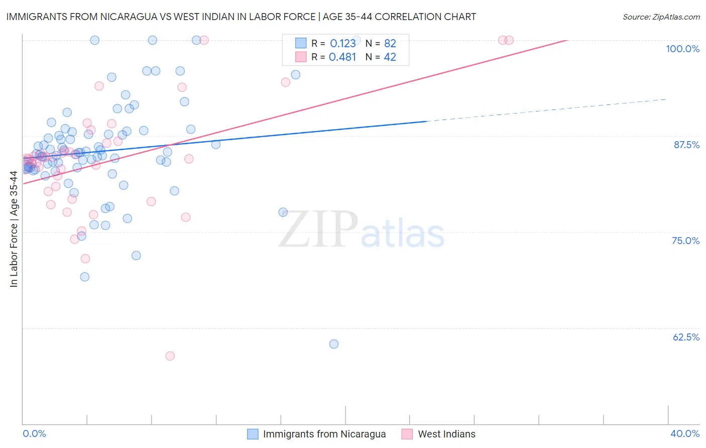Immigrants from Nicaragua vs West Indian In Labor Force | Age 35-44