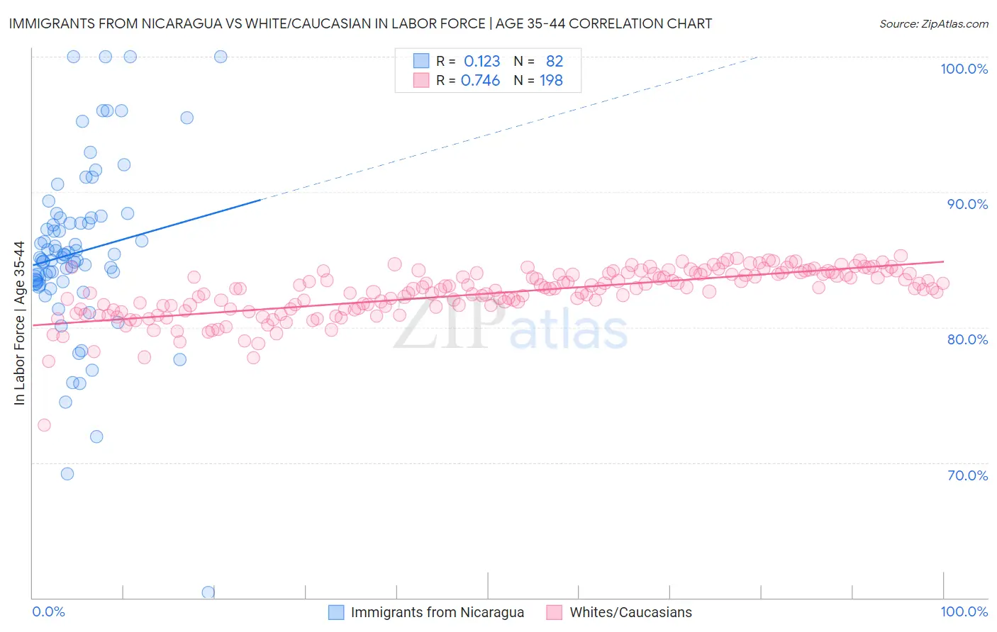Immigrants from Nicaragua vs White/Caucasian In Labor Force | Age 35-44