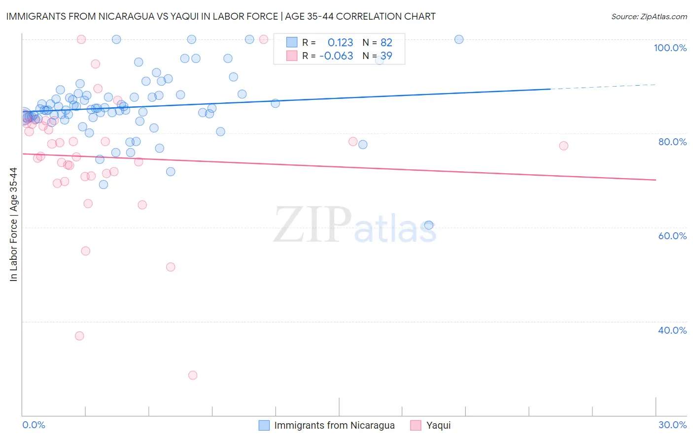 Immigrants from Nicaragua vs Yaqui In Labor Force | Age 35-44