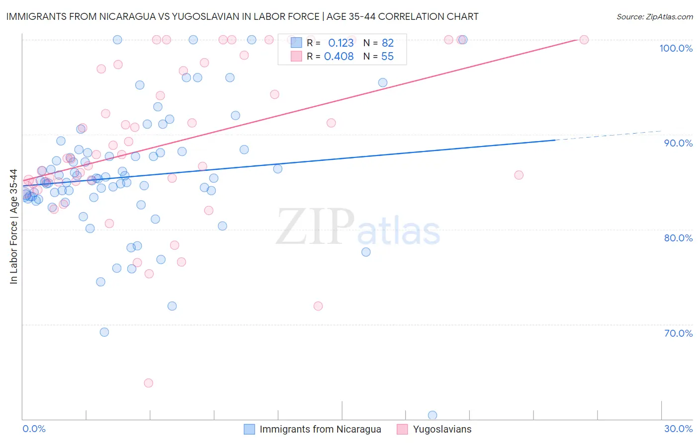 Immigrants from Nicaragua vs Yugoslavian In Labor Force | Age 35-44