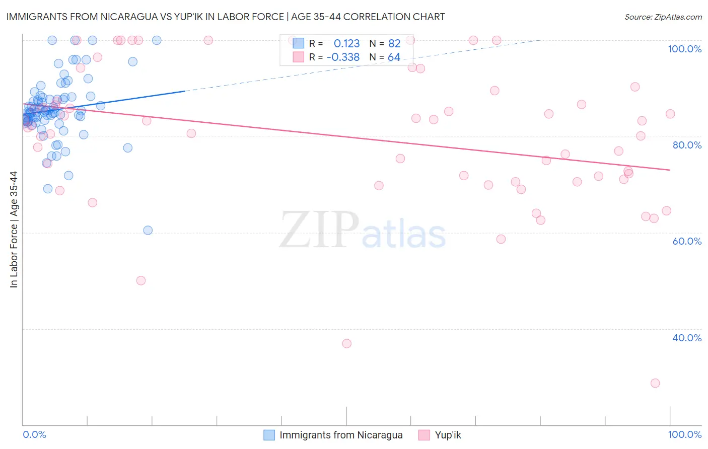 Immigrants from Nicaragua vs Yup'ik In Labor Force | Age 35-44