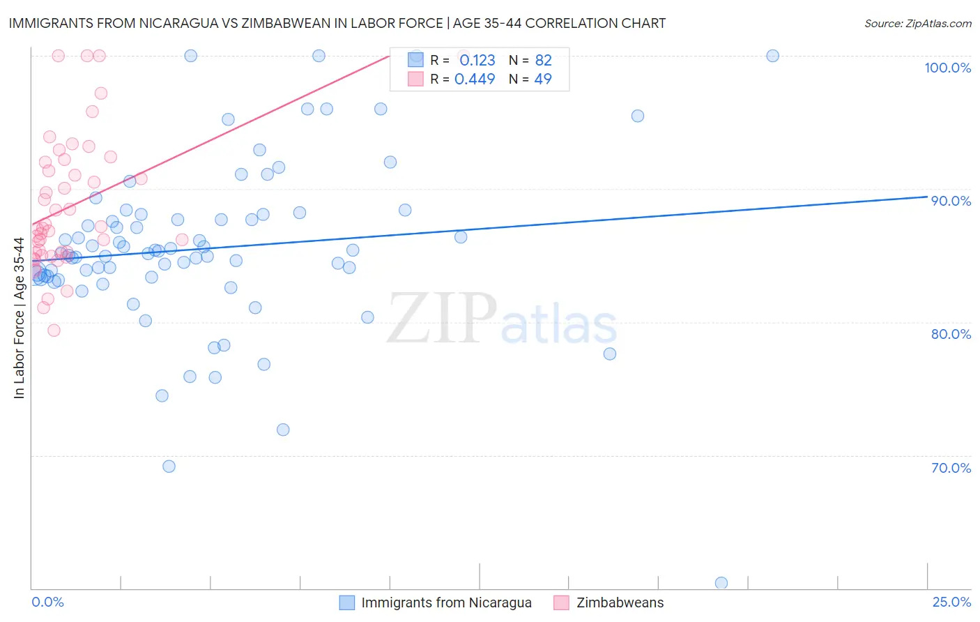 Immigrants from Nicaragua vs Zimbabwean In Labor Force | Age 35-44