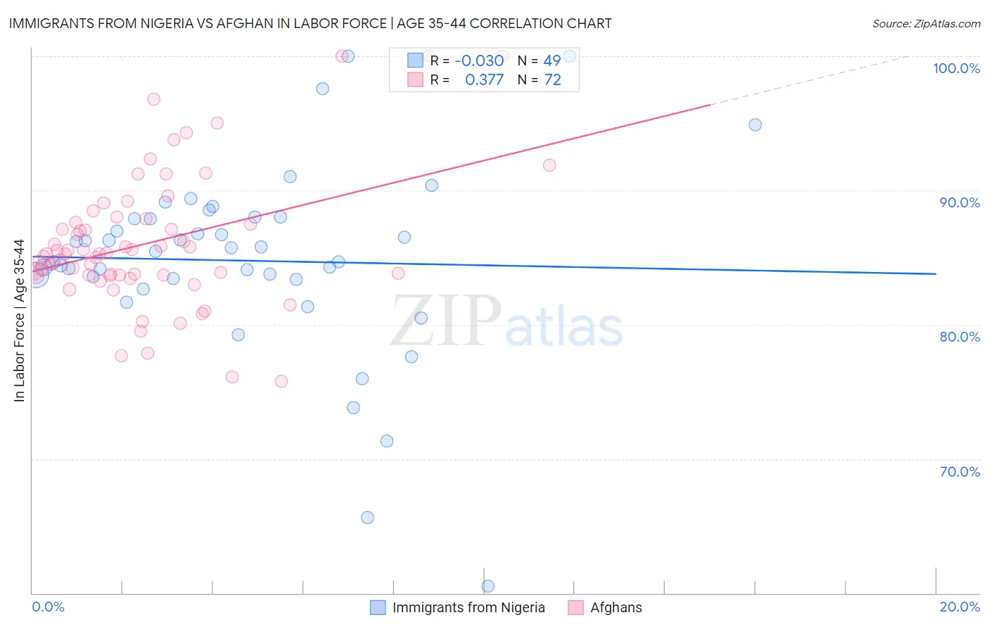 Immigrants from Nigeria vs Afghan In Labor Force | Age 35-44