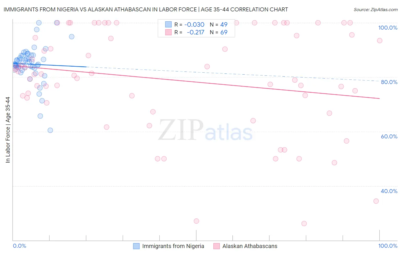 Immigrants from Nigeria vs Alaskan Athabascan In Labor Force | Age 35-44