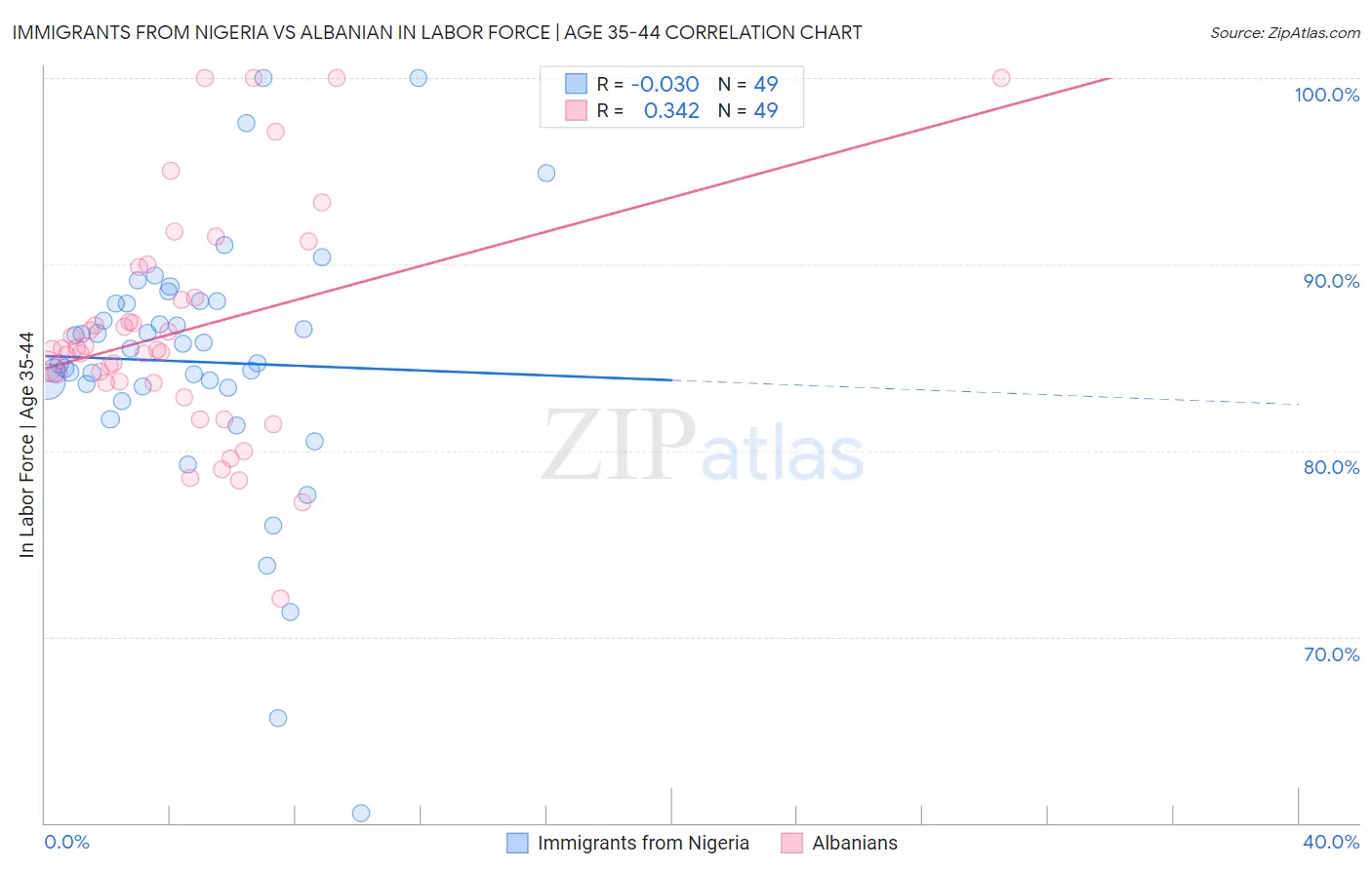 Immigrants from Nigeria vs Albanian In Labor Force | Age 35-44