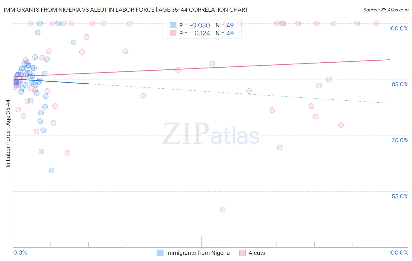 Immigrants from Nigeria vs Aleut In Labor Force | Age 35-44