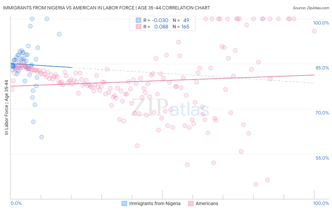 Immigrants from Nigeria vs American In Labor Force | Age 35-44