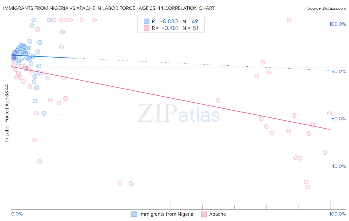 Immigrants from Nigeria vs Apache In Labor Force | Age 35-44
