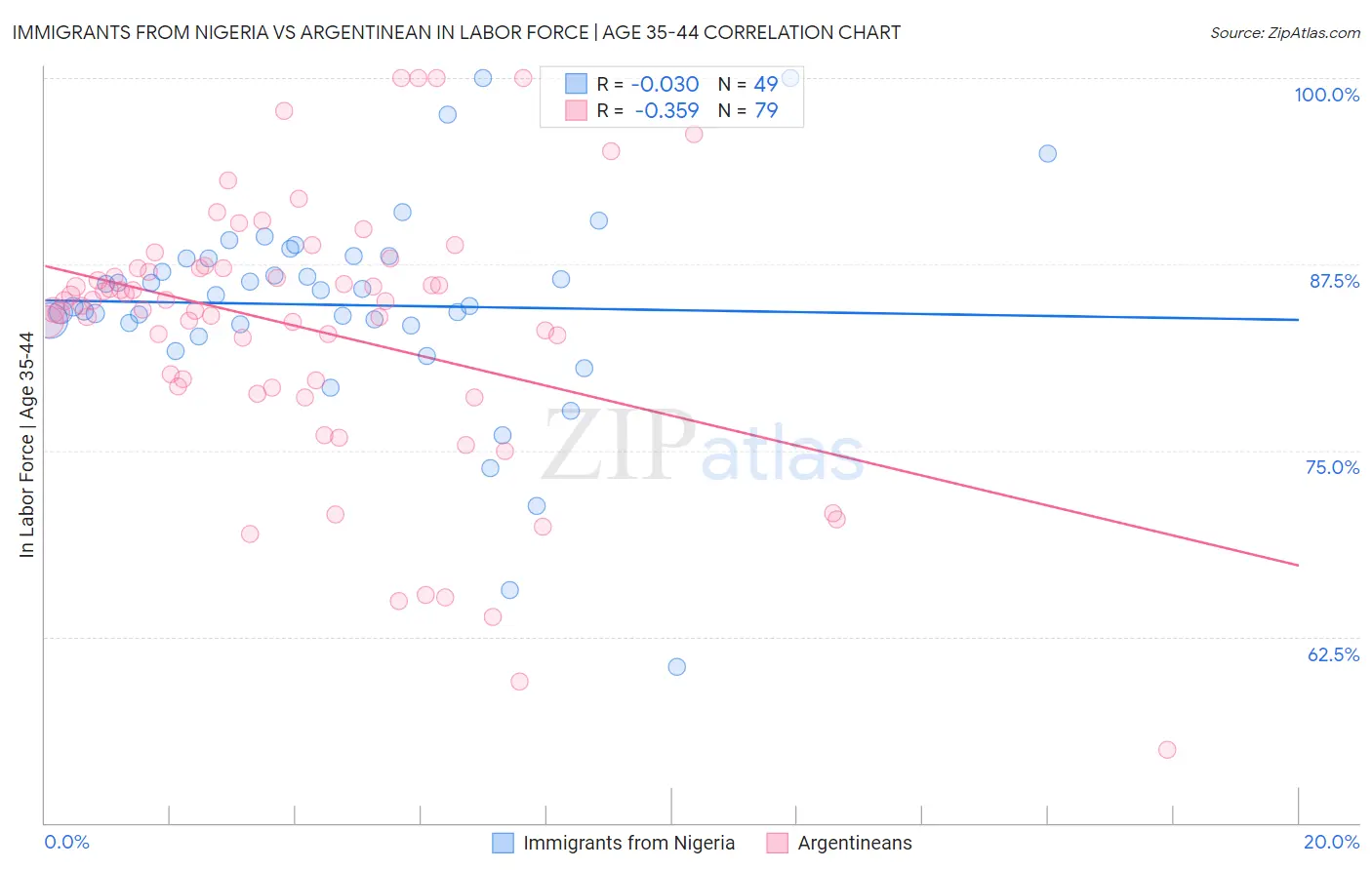 Immigrants from Nigeria vs Argentinean In Labor Force | Age 35-44