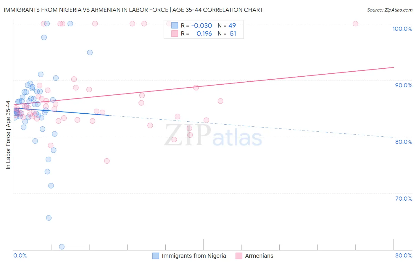 Immigrants from Nigeria vs Armenian In Labor Force | Age 35-44