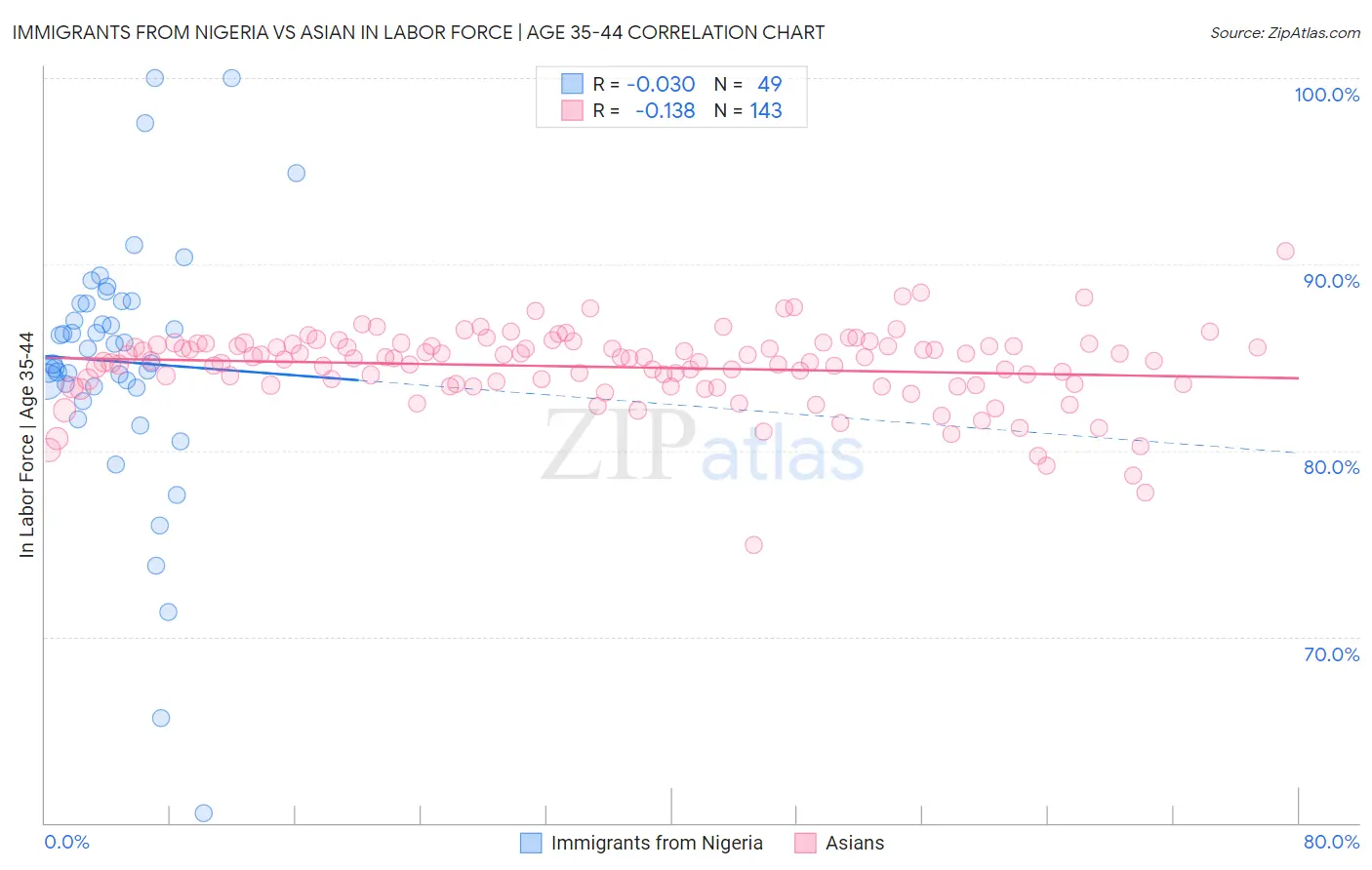 Immigrants from Nigeria vs Asian In Labor Force | Age 35-44