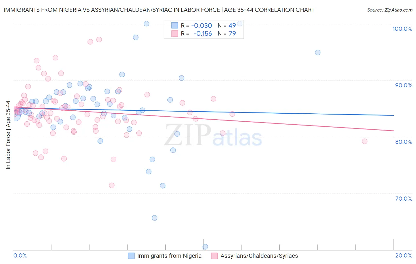 Immigrants from Nigeria vs Assyrian/Chaldean/Syriac In Labor Force | Age 35-44