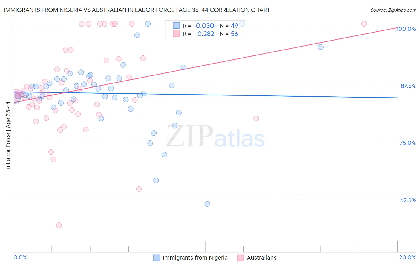 Immigrants from Nigeria vs Australian In Labor Force | Age 35-44