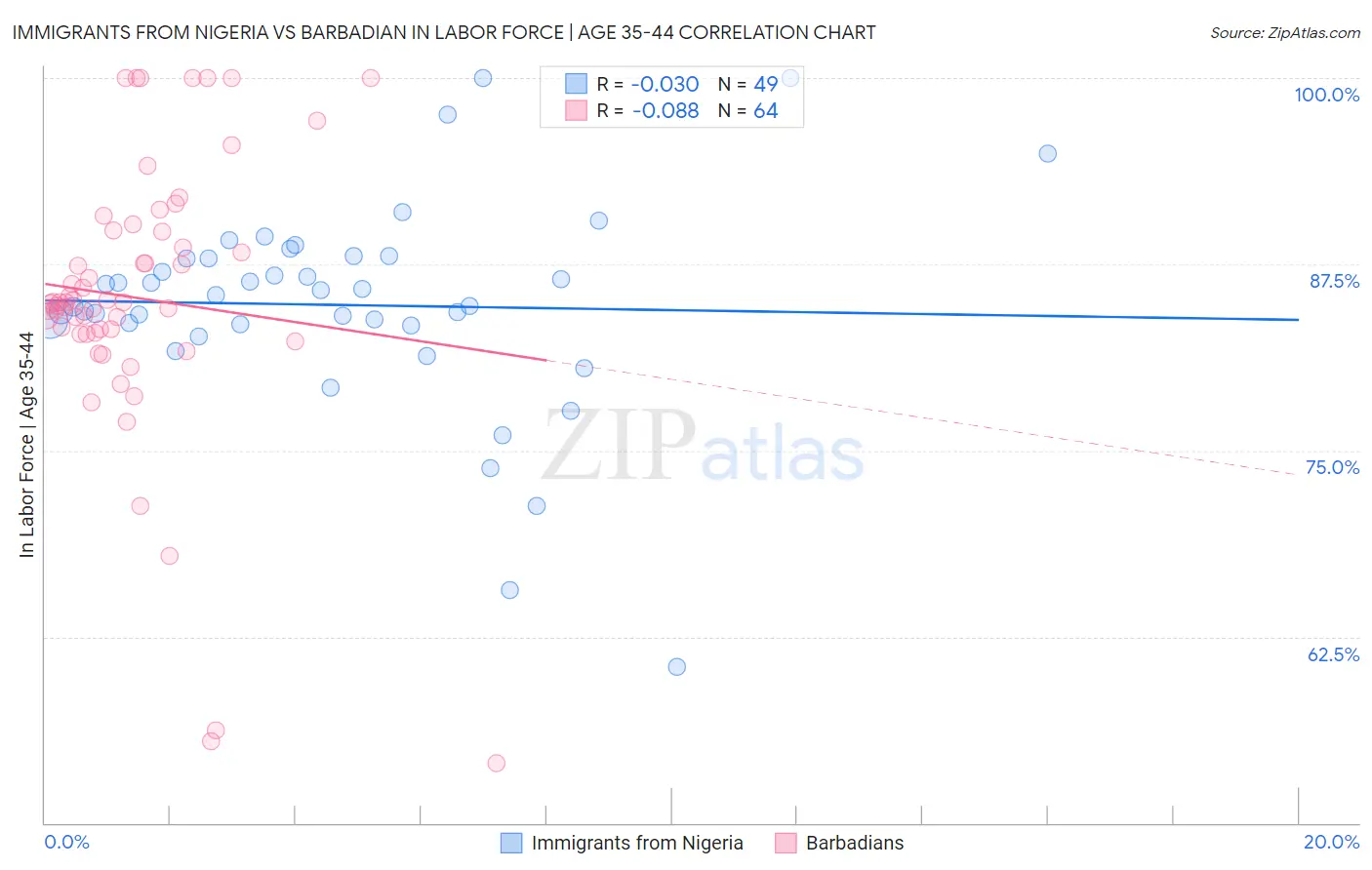 Immigrants from Nigeria vs Barbadian In Labor Force | Age 35-44