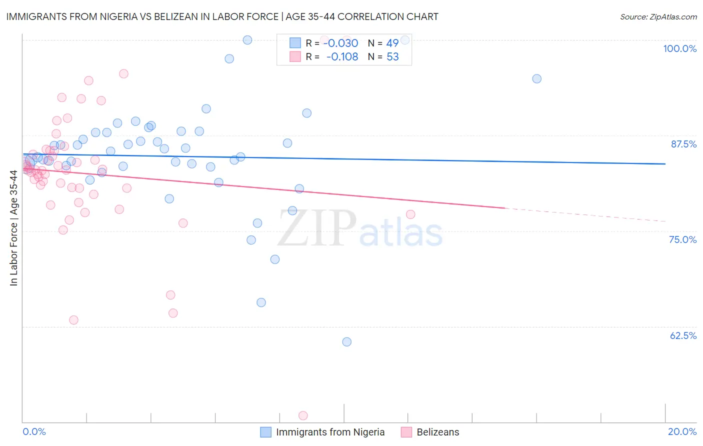 Immigrants from Nigeria vs Belizean In Labor Force | Age 35-44