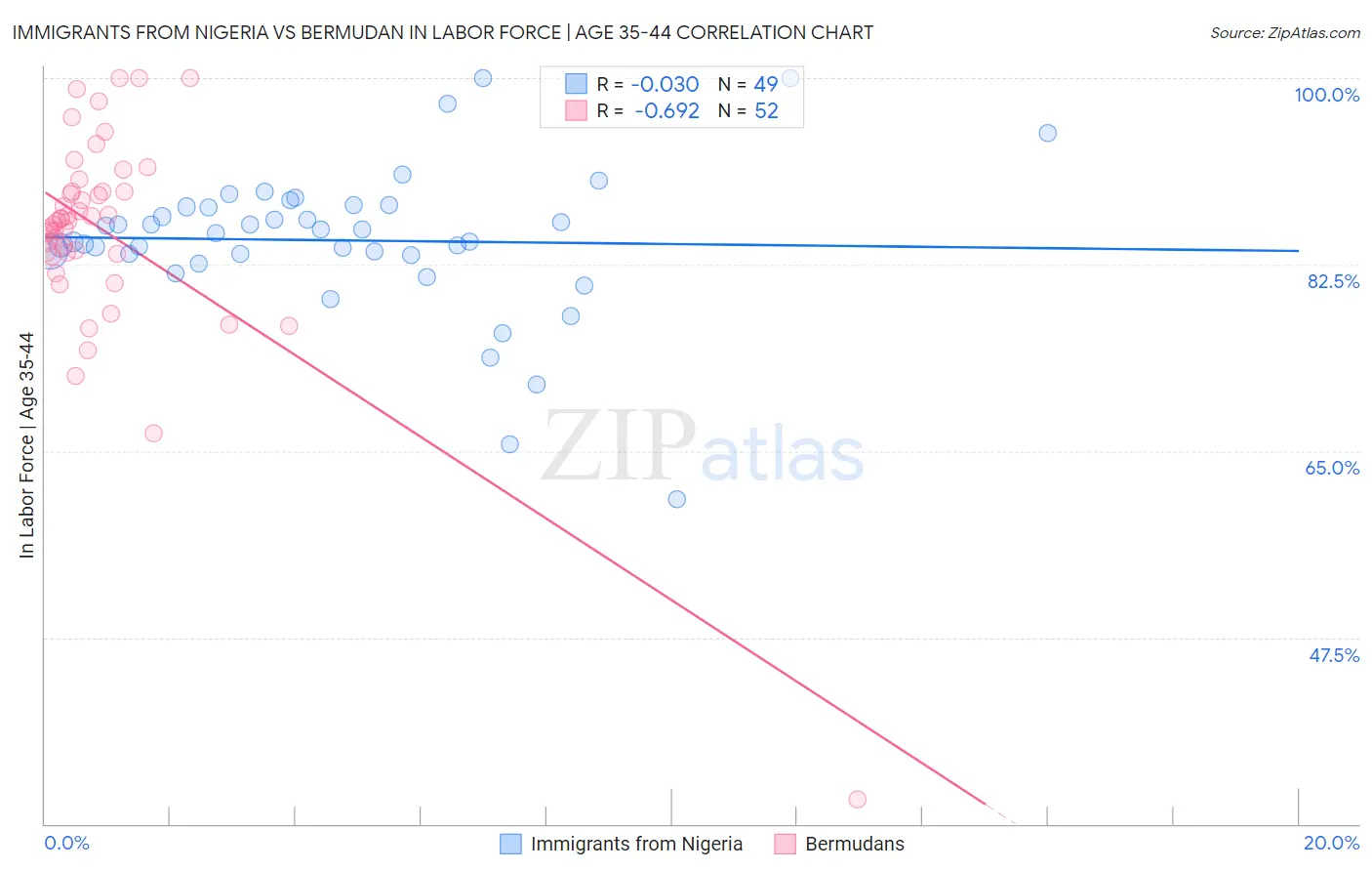 Immigrants from Nigeria vs Bermudan In Labor Force | Age 35-44