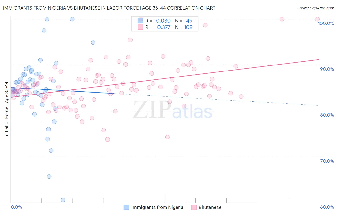 Immigrants from Nigeria vs Bhutanese In Labor Force | Age 35-44
