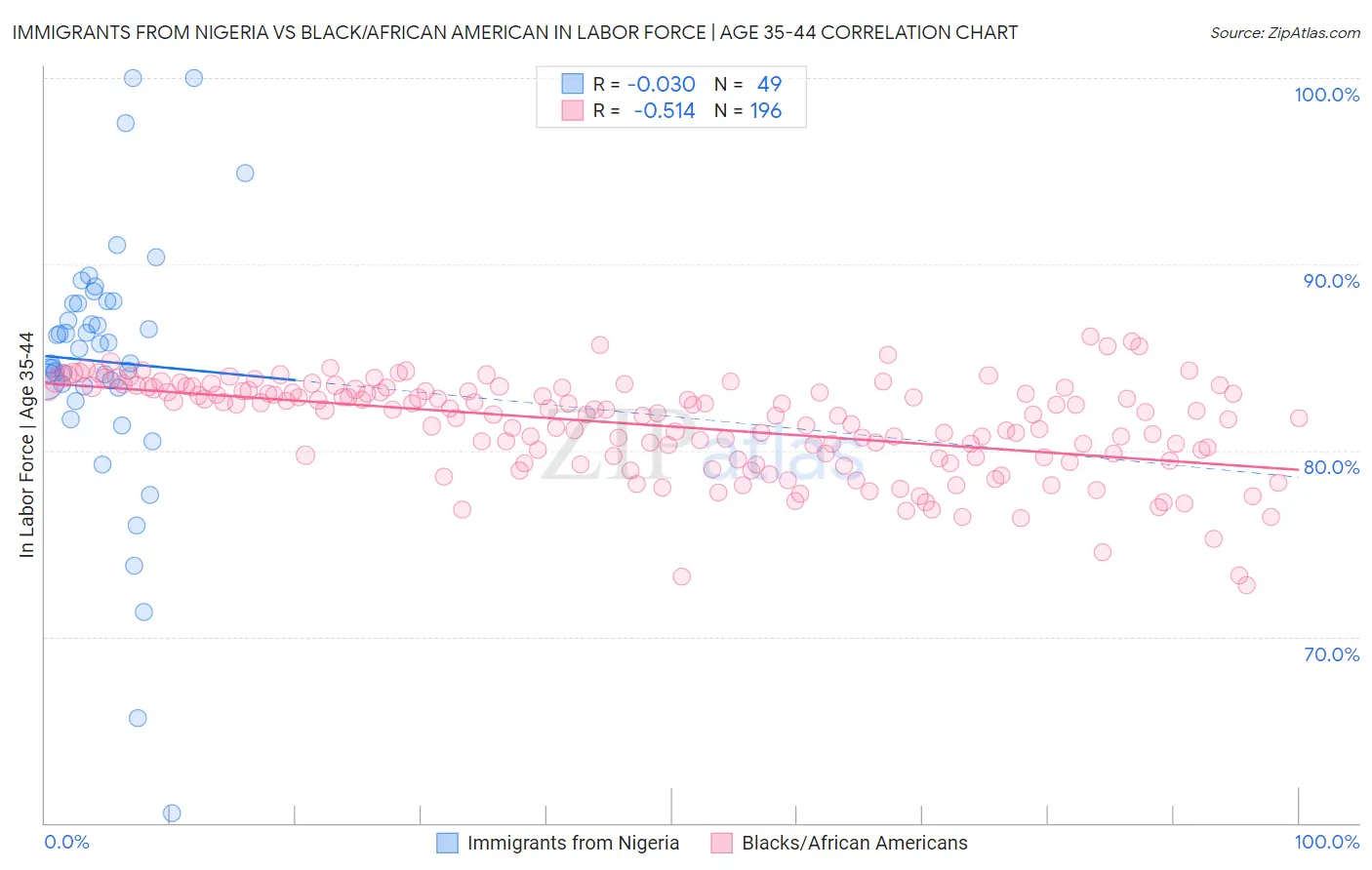 Immigrants from Nigeria vs Black/African American In Labor Force | Age 35-44