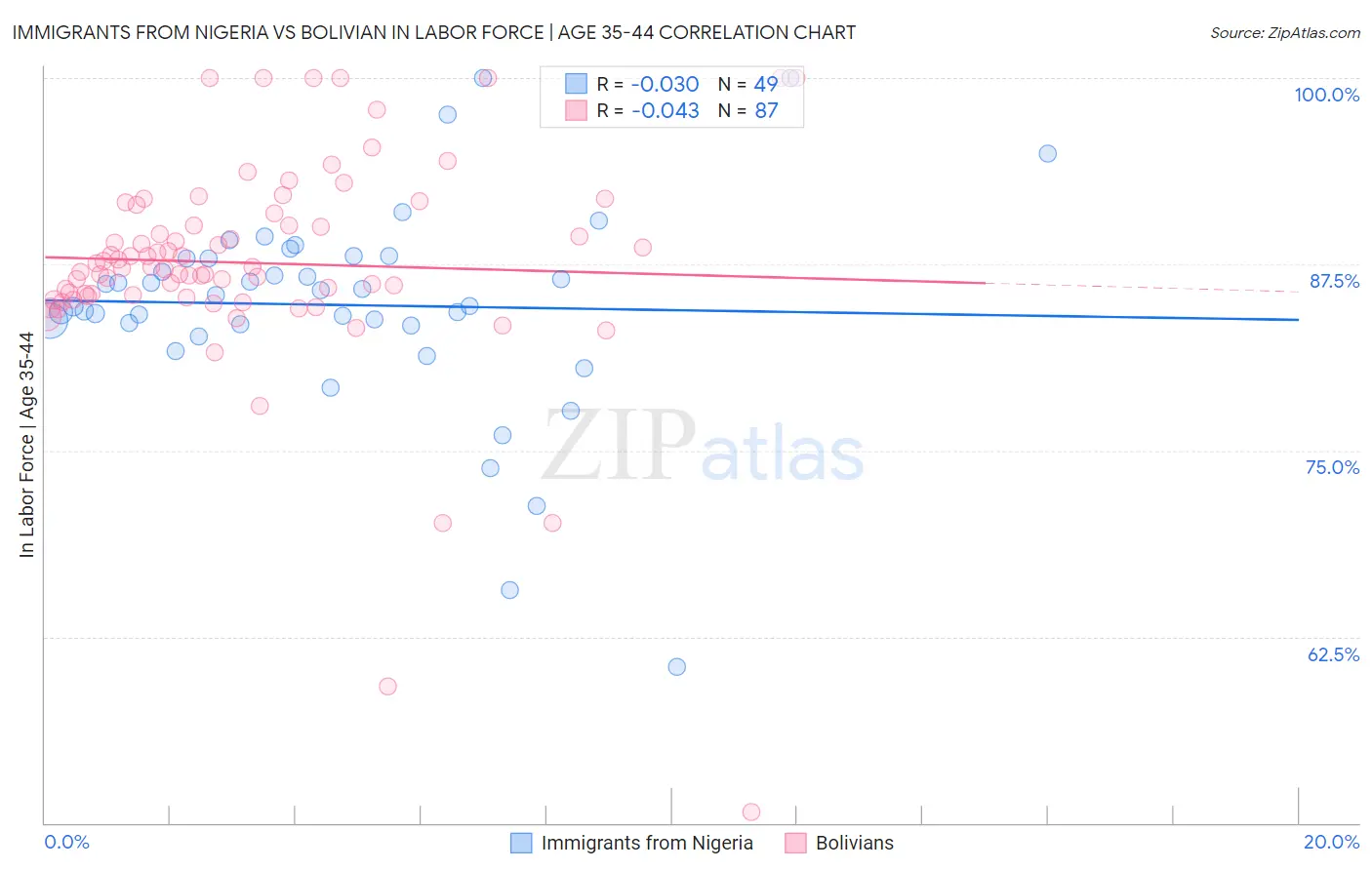 Immigrants from Nigeria vs Bolivian In Labor Force | Age 35-44