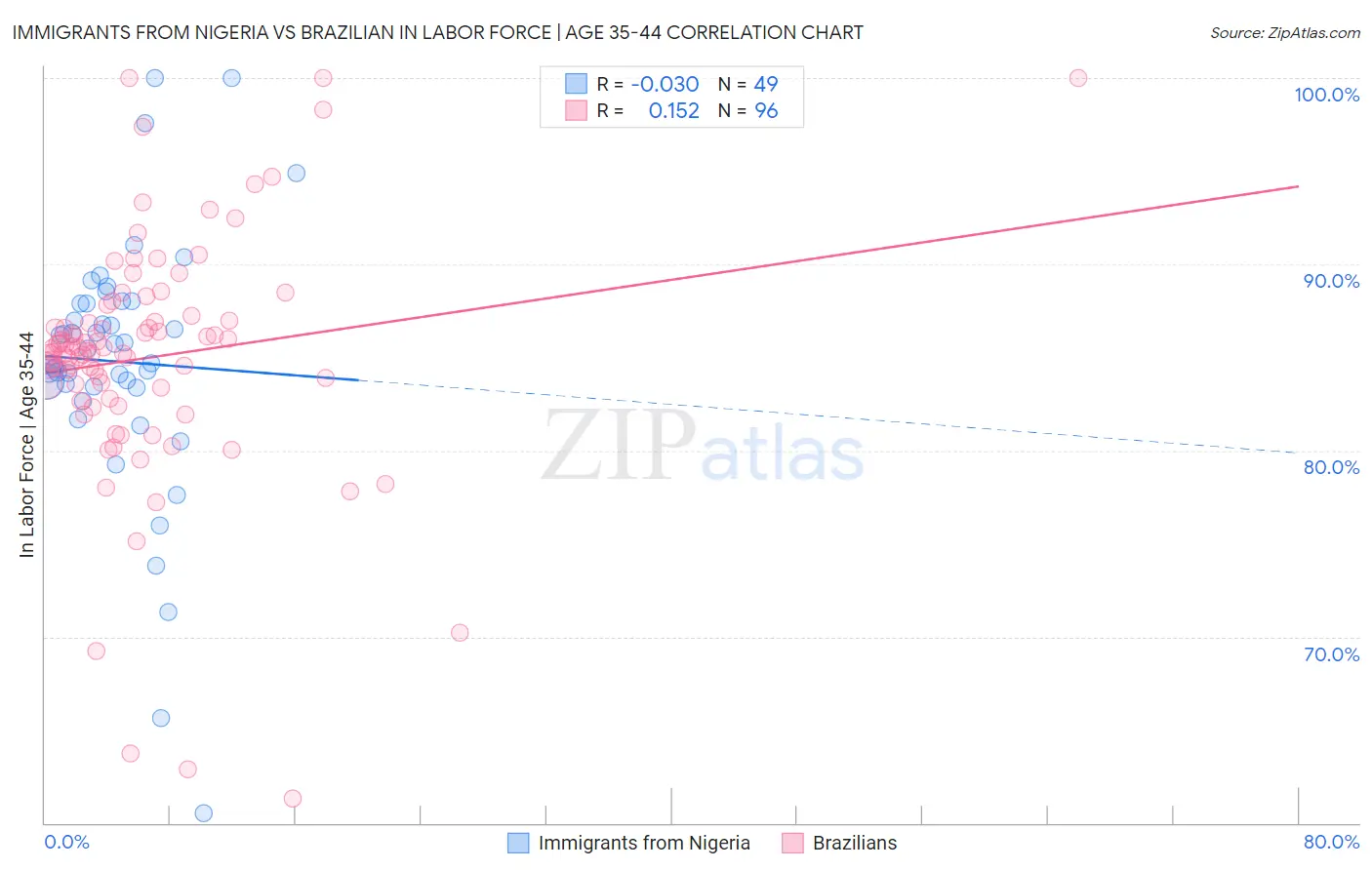 Immigrants from Nigeria vs Brazilian In Labor Force | Age 35-44