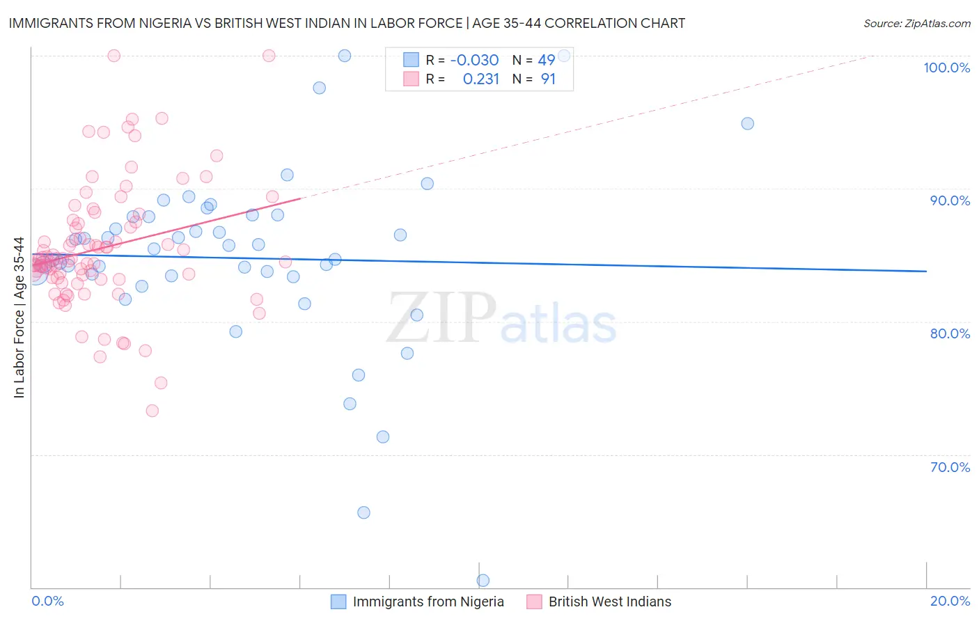 Immigrants from Nigeria vs British West Indian In Labor Force | Age 35-44